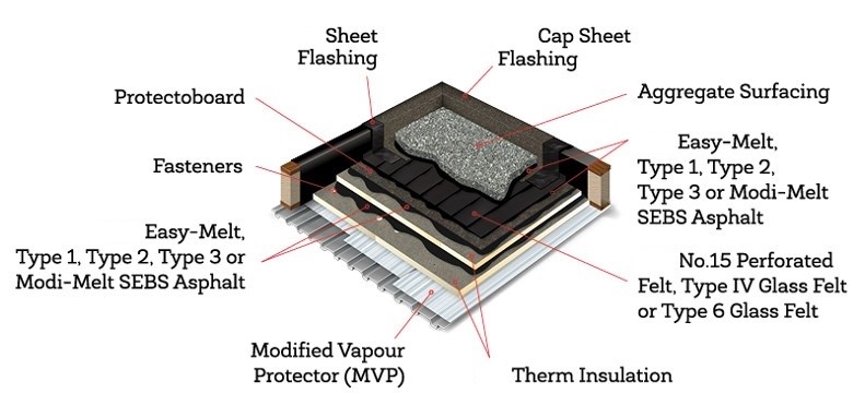 Built Up Roofing (BUR) Systems