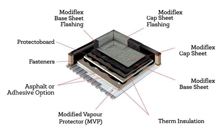 HEAT WELDED ROOFING SYSTEMS