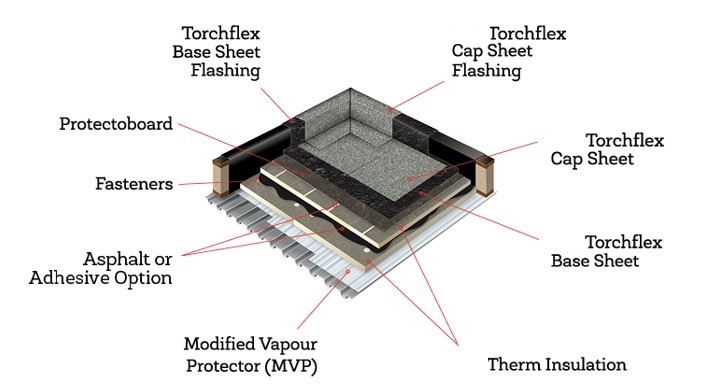 HEAT WELDED ROOFING SYSTEMS